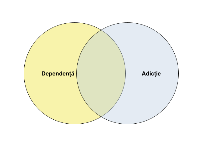 Adicție vs. dependență