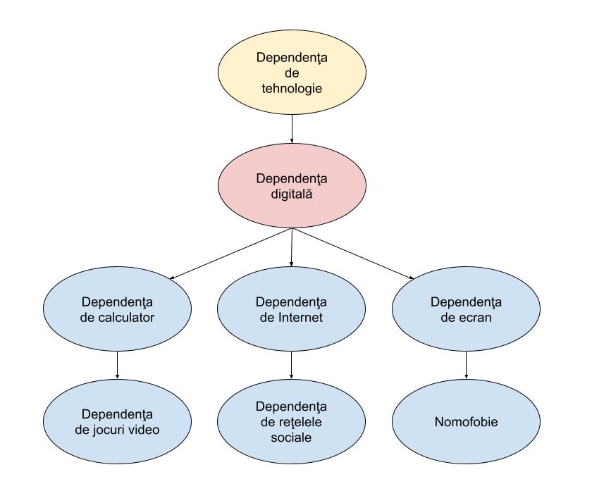 Dependenţa de tehnologie şi familia sa