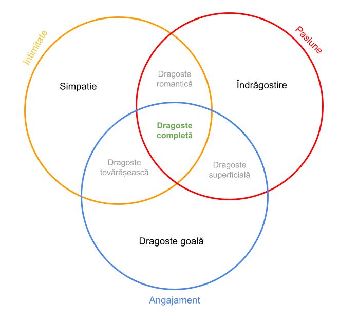 Teoria Triunghiulară a Dragostei reprezentare grafică