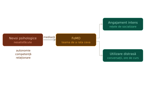 Fomo ca mediator intre satisfacerea deficitară a nevoilor psihologice de bază și angajamentul intens în rețelele de socializare
